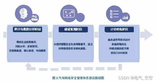 汽车网络安全管理体系框架与评价 汽车网络安全管理体系框架