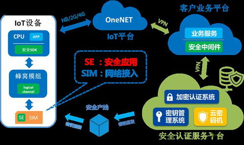 中国移动se sim助力物联网行业进入安全时代——和安芯网络与信息安全软件开发解读